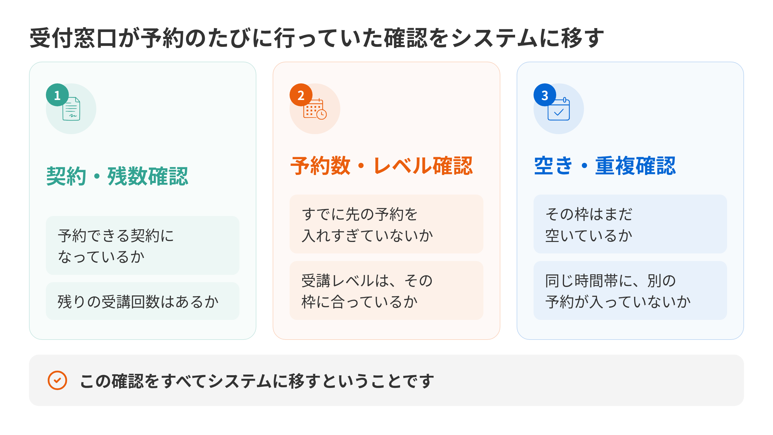 受付窓口が予約のたびに行っていた確認をシステムに移す の構造図：契約・残数確認（予約できる契約になっているか、残りの受講回数はあるか）／予約数・レベル確認（すでに先の予約を入れすぎていないか、受講レベルは、その枠に合っているか）／空き・重複確認（その枠はまだ空いているか、同じ時間帯に、別の予約が入っていないか）。結論: この確認をすべてシステムに移すということです（スクール管理・予約管理）