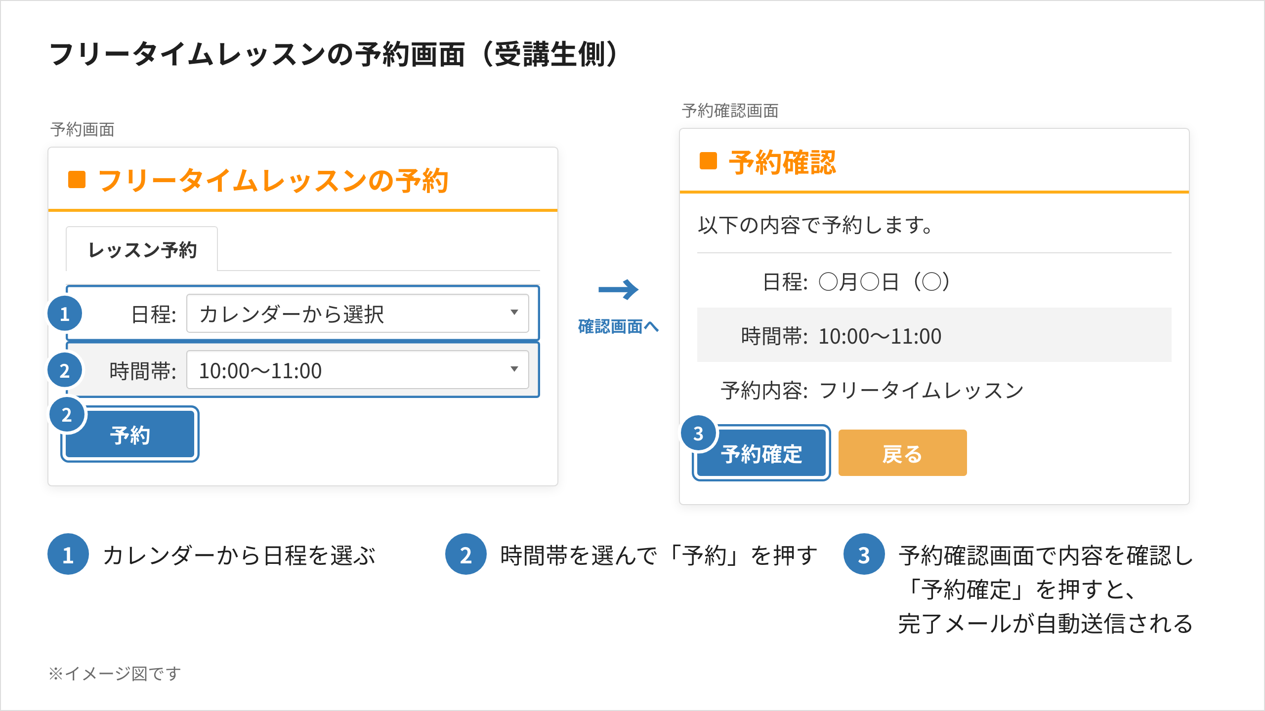 画面イメージ「フリータイムレッスンの予約画面（受講生側）」。予約画面で日程と時間帯を選び「予約」を押す→予約確認画面で内容を確認し「予約確定」を押すと、完了メールが自動送信される。※イメージ図です