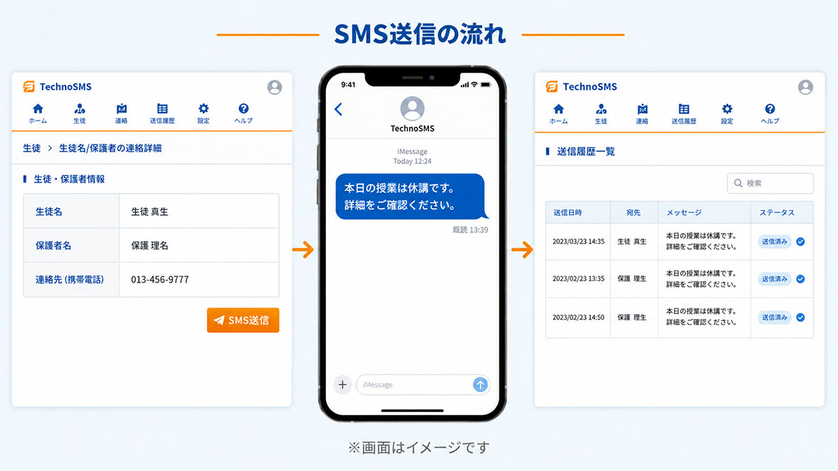 スクール管理システム「TechnoSMS」の管理画面から、SMSを送信するシステムのイメージ画像