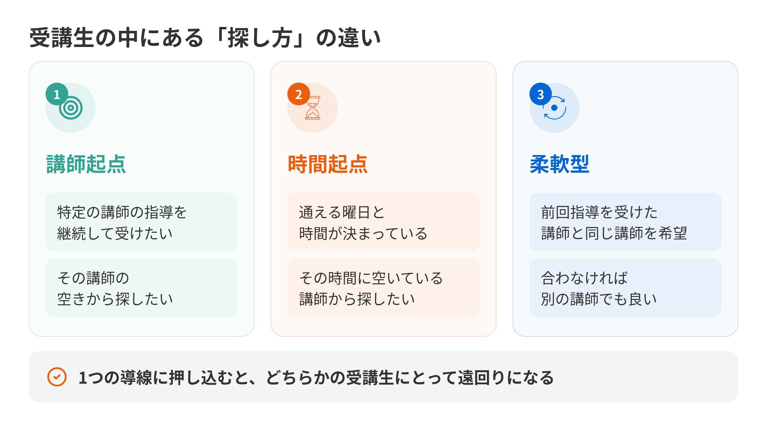 受講生の中にある「探し方」の違い の構造図:講師起点(特定の講師の指導を継続して受けたい、その講師の空きから探したい)/時間起点(通える曜日と時間が決まっている、その時間に空いている講師から探したい)/柔軟型(前回指導を受けた講師と同じ講師を希望、合わなければ別の講師でも良い)。結論: 1つの導線に押し込むと、どちらかの受講生にとって遠回りになる(スクール管理・予約管理)
