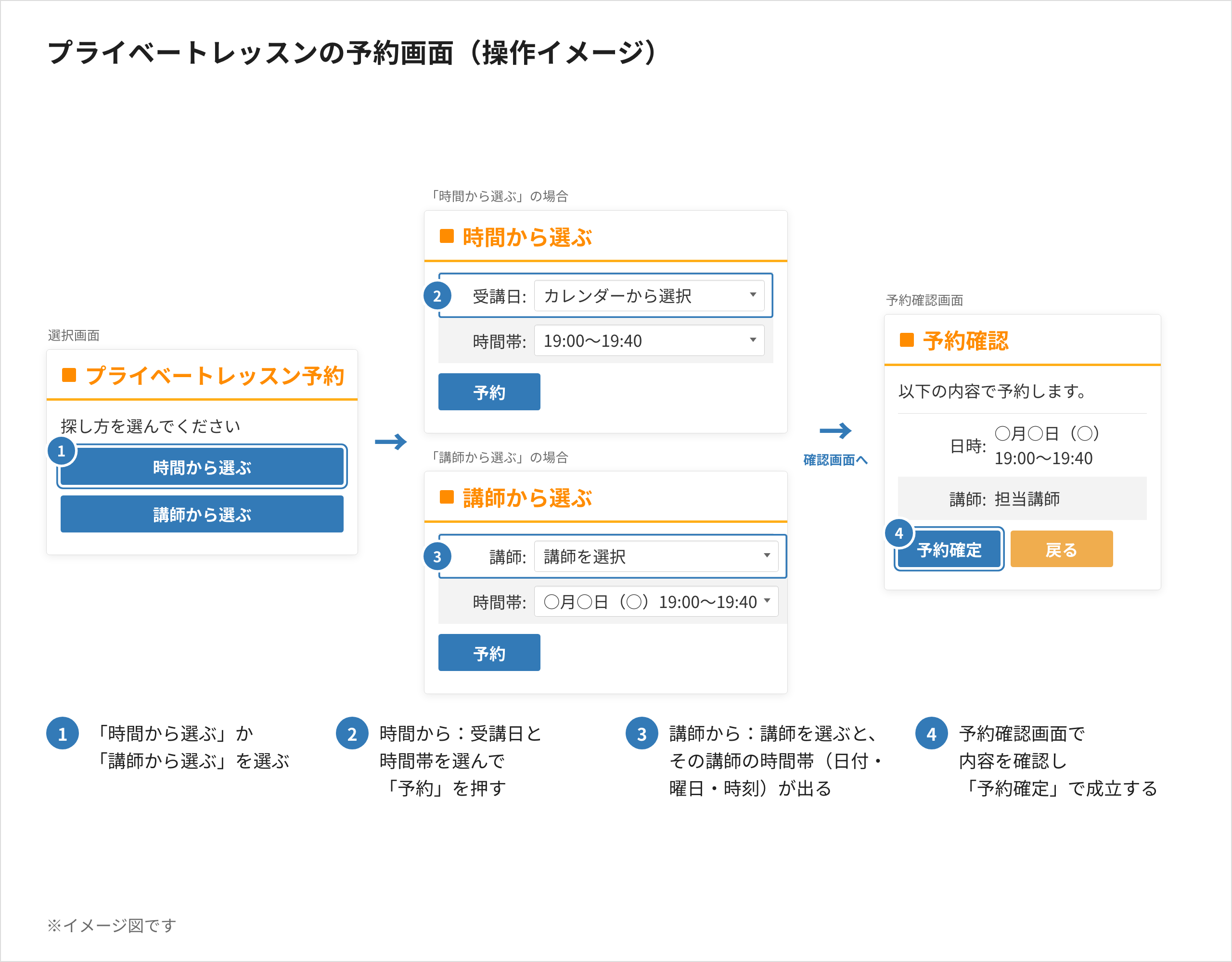 画面イメージ「プライベートレッスンの予約画面(操作イメージ)」。選択画面で「時間から選ぶ」か「講師から選ぶ」を選ぶ→時間から:受講日と時間帯を選んで「予約」/講師から:講師を選ぶとその講師の時間帯(日付・曜日・時刻)が出て「予約」→予約確認画面で「予約確定」。※イメージ図です