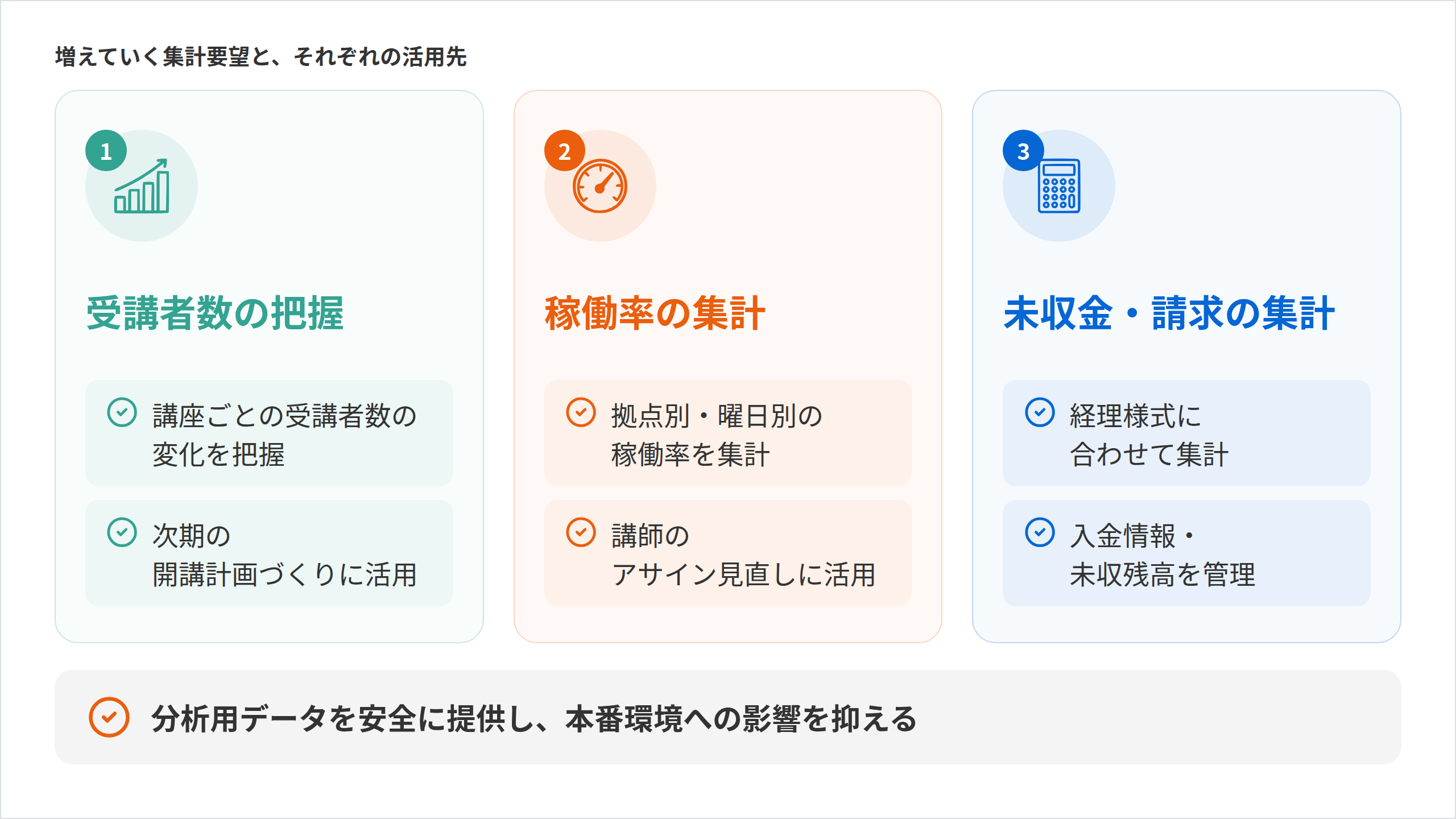 増えていく集計要望と、それぞれの活用先 の構造図:受講者数の把握(講座ごとの受講者数の変化を把握、次期の開講計画づくりに活用)/稼働率の集計(拠点別・曜日別の稼働率を集計、講師のアサイン見直しに活用)/未収金・請求の集計(経理様式に合わせて集計、入金情報・未収残高を管理)。結論: 分析用データを安全に提供し、本番環境への影響を抑える(スクール管理・ODBC)