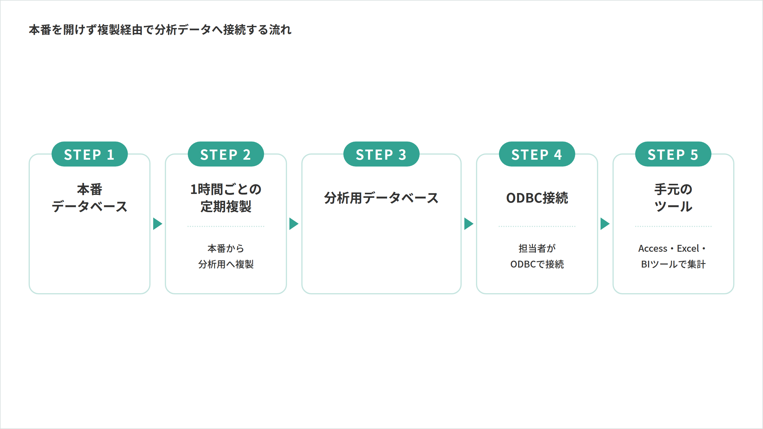 本番を開けず複製経由で分析データへ接続する流れ のフロー図:本番データベース → 1時間ごとの定期複製(本番から分析用へ複製) → 分析用データベース → ODBC接続(担当者がODBCで接続) → 手元のツール(Access・Excel・BIツールで集計)(スクール管理・ODBC)