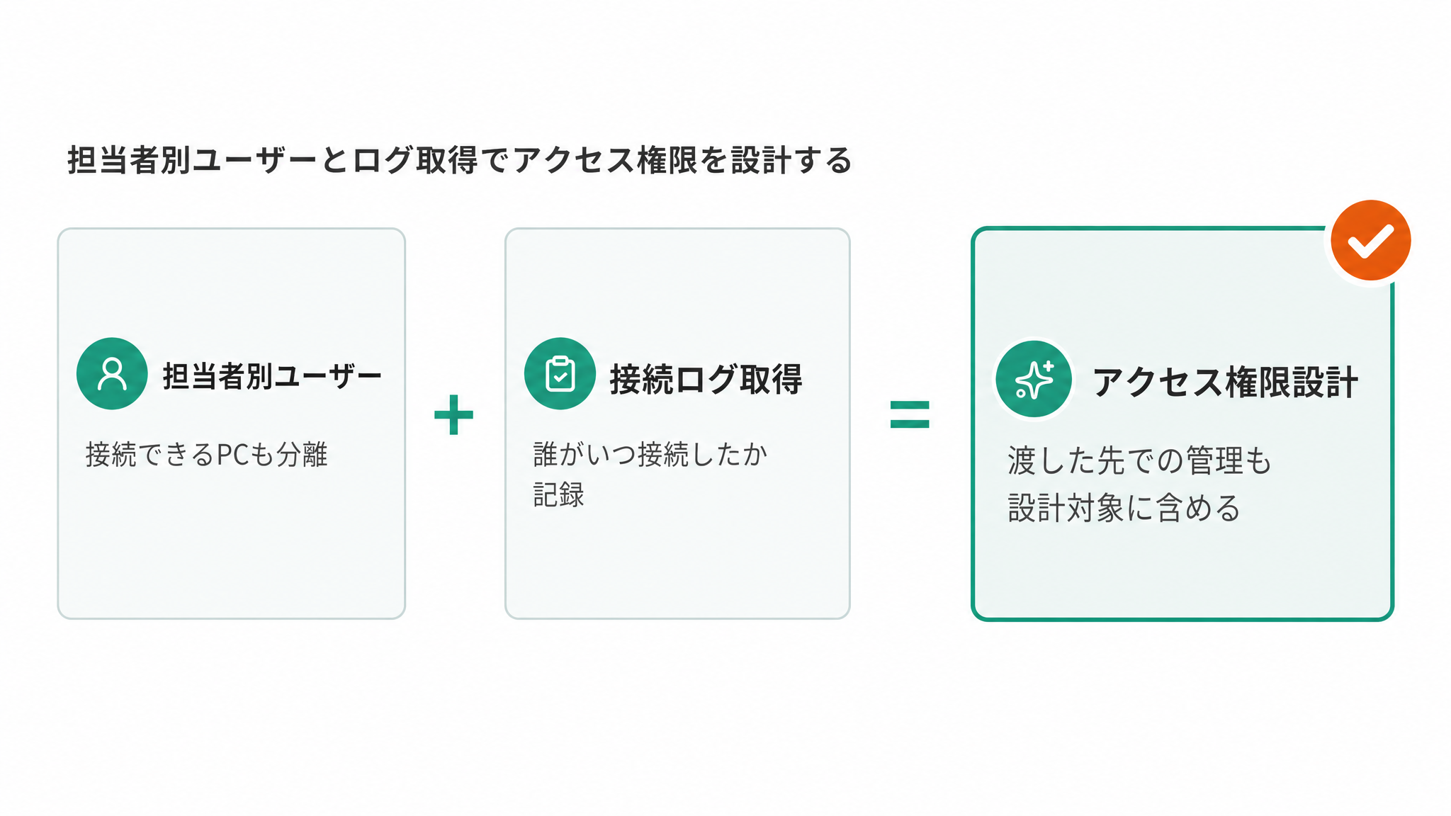 数式図「担当者別ユーザーとログ取得でアクセス権限を設計する」。担当者別ユーザー + 接続ログ取得 = アクセス権限設計(スクール管理・ODBC・データ抽出)