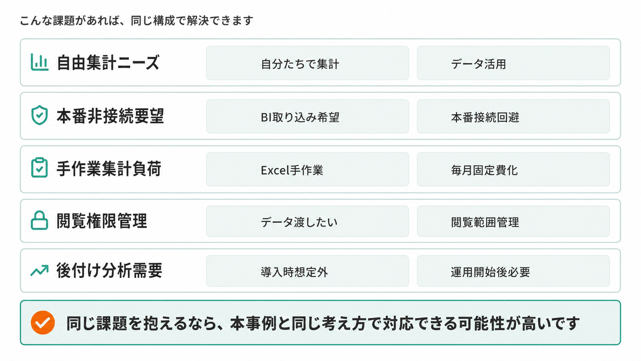 グループ図「こんな課題があれば、同じ構成で解決できます」。自由集計ニーズ(自分たちで集計、データ活用)、本番非接続要望(BI取り込み希望、本番接続回避)、手作業集計負荷(Excel手作業、毎月固定費化)、閲覧権限管理(データ渡したい、閲覧範囲管理)、後付け分析需要(導入時想定外、運用開始後必要)。同じ課題を抱えるなら、本事例と同じ考え方で対応できる可能性が高いです(スクール管理・ODBC・データ抽出)
