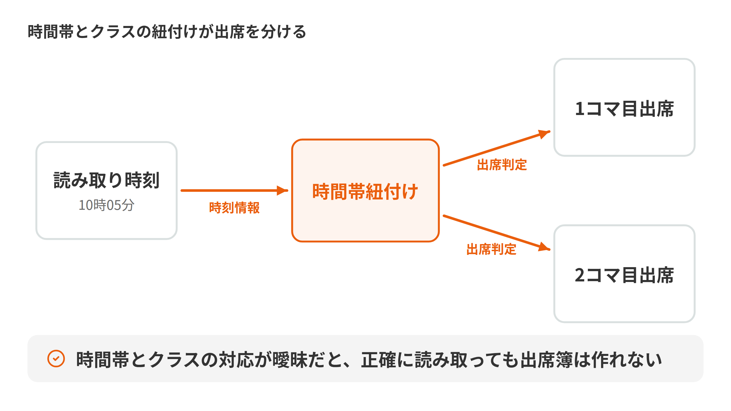 相関図・構成図「時間帯とクラスの紐付けが出席を分ける」。読み取り時刻、時間帯紐付け、1コマ目出席、2コマ目出席。読み取り時刻→時間帯紐付け（時刻情報）、時間帯紐付け→1コマ目出席（出席判定）、時間帯紐付け→2コマ目出席（出席判定）。時間帯とクラスの対応が曖昧だと、正確に読み取っても出席簿は作れない（スクール管理・出席管理・カードリーダー）