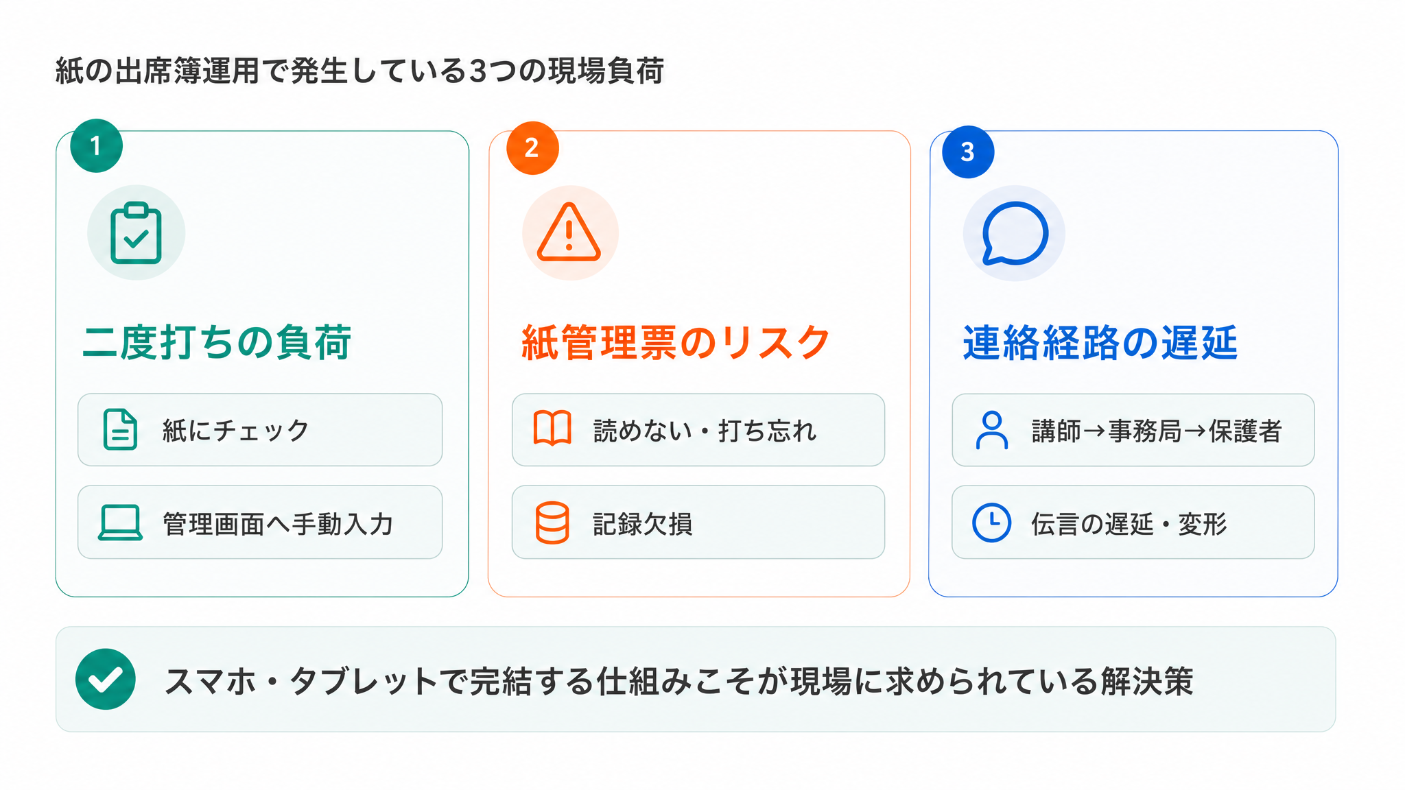紙の出席簿運用で発生している3つの現場負荷 の構造図：二度打ちの負荷（紙にチェック、管理画面へ手動入力）／紙管理票のリスク（読めない・打ち忘れ、記録欠損）／連絡経路の遅延（講師→事務局→保護者、伝言の遅延・変形）。結論: スマホ・タブレットで完結する仕組みこそが現場に求められている解決策（講師向け・マイページ）