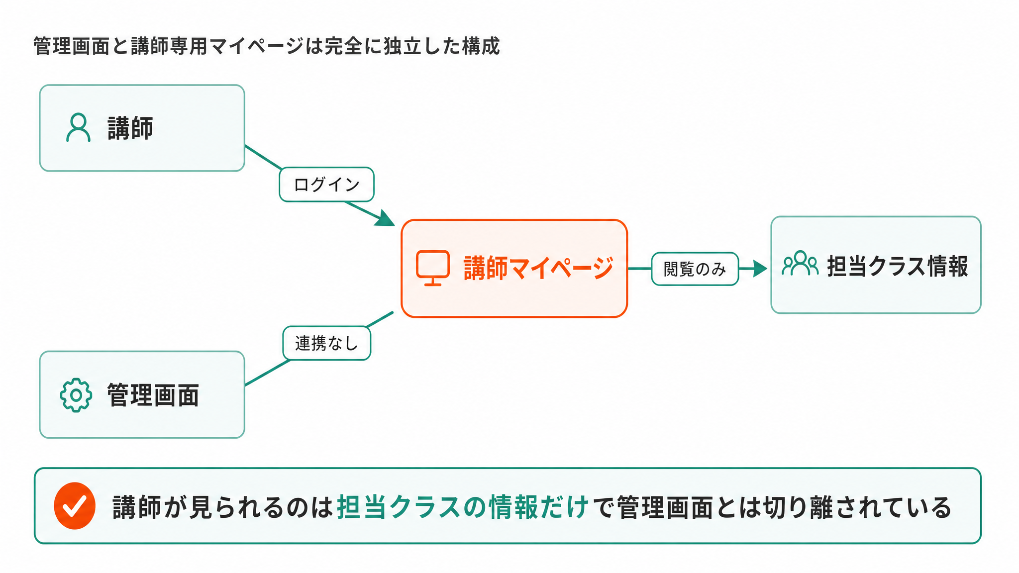相関図・構成図「管理画面と講師専用マイページは完全に独立した構成」。講師、講師マイページ、担当クラス情報、管理画面。講師→講師マイページ（ログイン）、講師マイページ→担当クラス情報（閲覧のみ）、管理画面－講師マイページ（連携なし）。講師が見られるのは担当クラスの情報だけで管理画面とは切り離されている（講師向け・マイページ・スマホ）