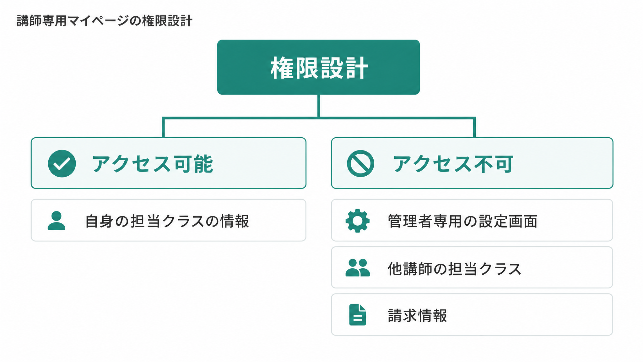 ツリー図「講師専用マイページの権限設計」。権限設計 → アクセス可能（自身の担当クラスの情報）、アクセス不可（管理者専用の設定画面、他講師の担当クラス、請求情報）（講師向け・マイページ・スマホ）