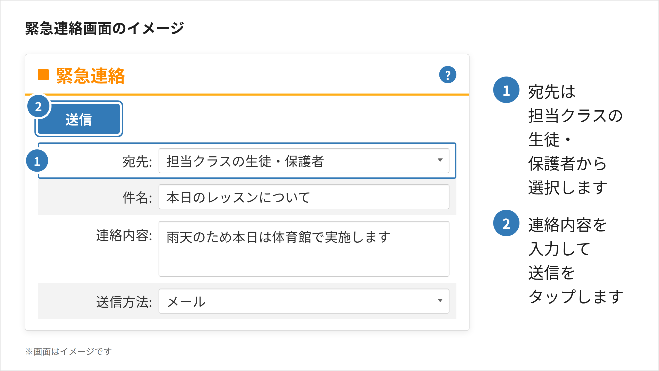 画面イメージ「緊急連絡画面のイメージ」。パネル「緊急連絡」。注釈: 宛先は担当クラスの生徒・保護者から選択します／連絡内容を入力して送信をタップします。※画面はイメージです
