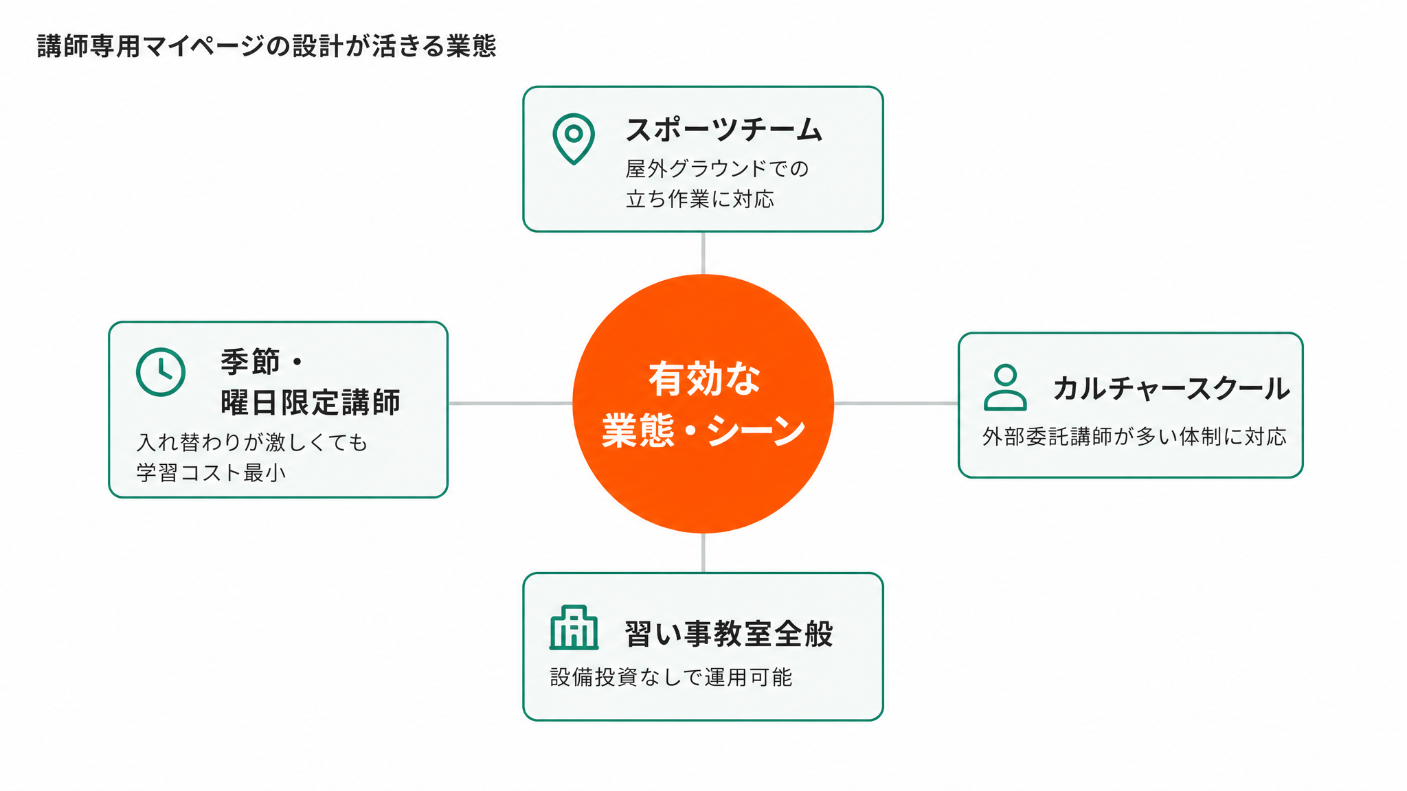 放射図「講師専用マイページの設計が活きる業態」。有効な業態・シーン を中心に スポーツチーム、カルチャースクール、習い事教室全般、季節・曜日限定講師（講師向け・マイページ・スマホ）