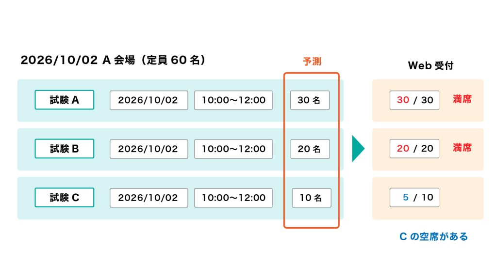 コース主体の設計で試験ごとに定員を手動分割登録する課題を示すシステム登録イメージ図