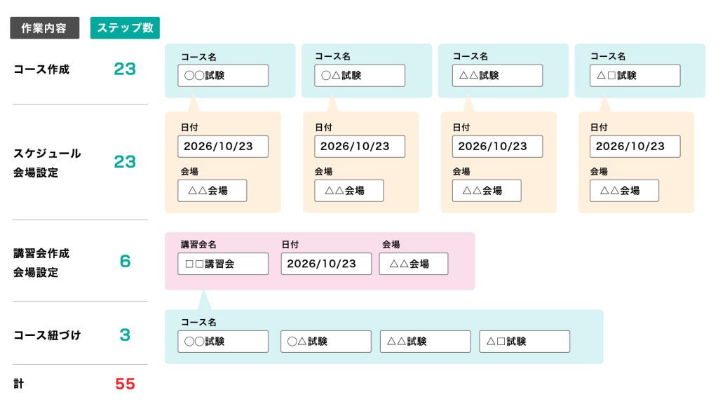 会場主体の設計で定員を最大活用し機会損失をゼロにする仕組みの説明図