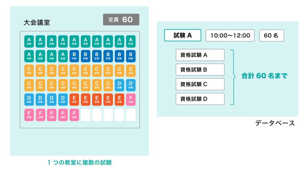「会場」を起点にしたデータベース設計の概念図